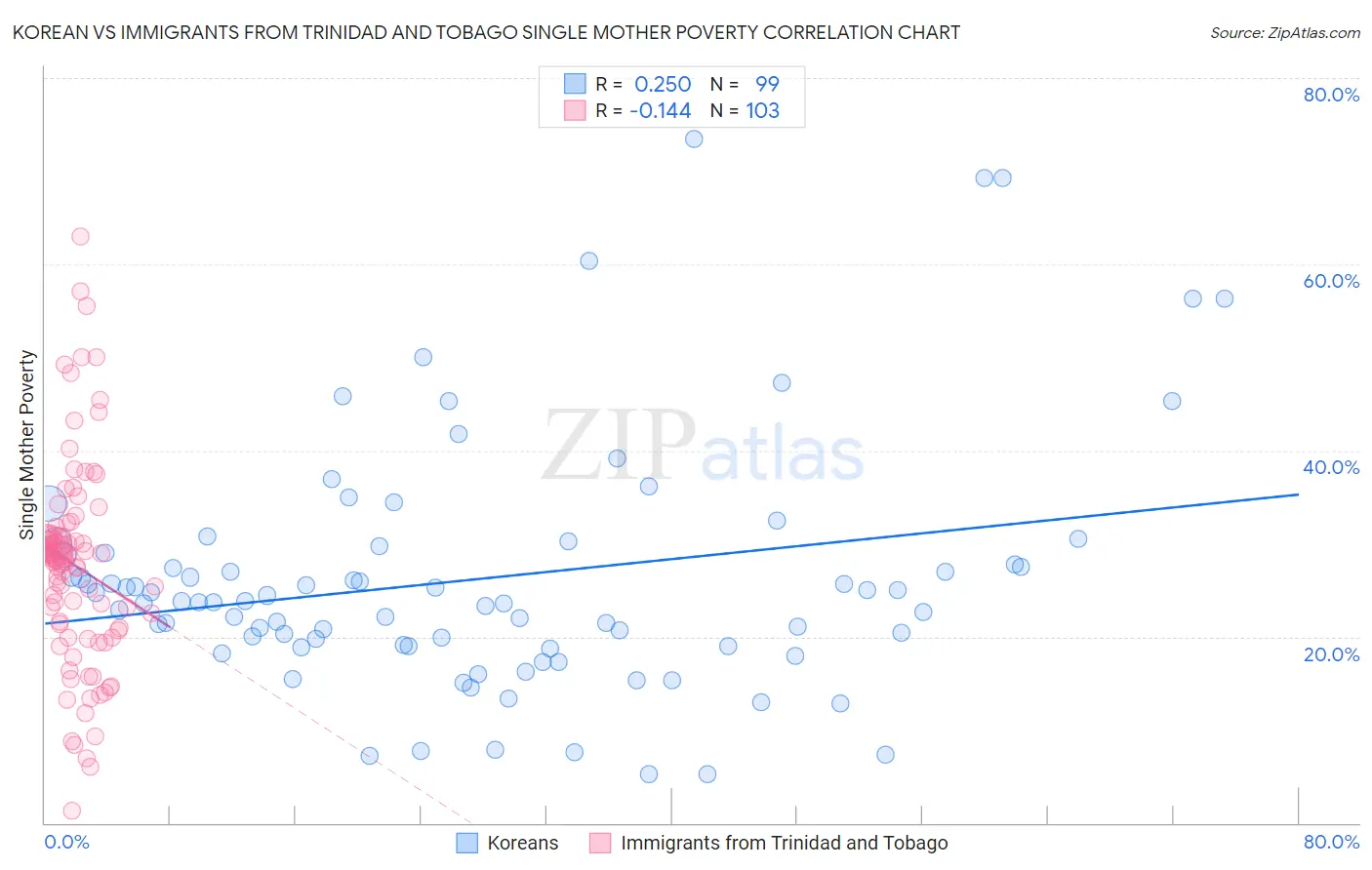 Korean vs Immigrants from Trinidad and Tobago Single Mother Poverty