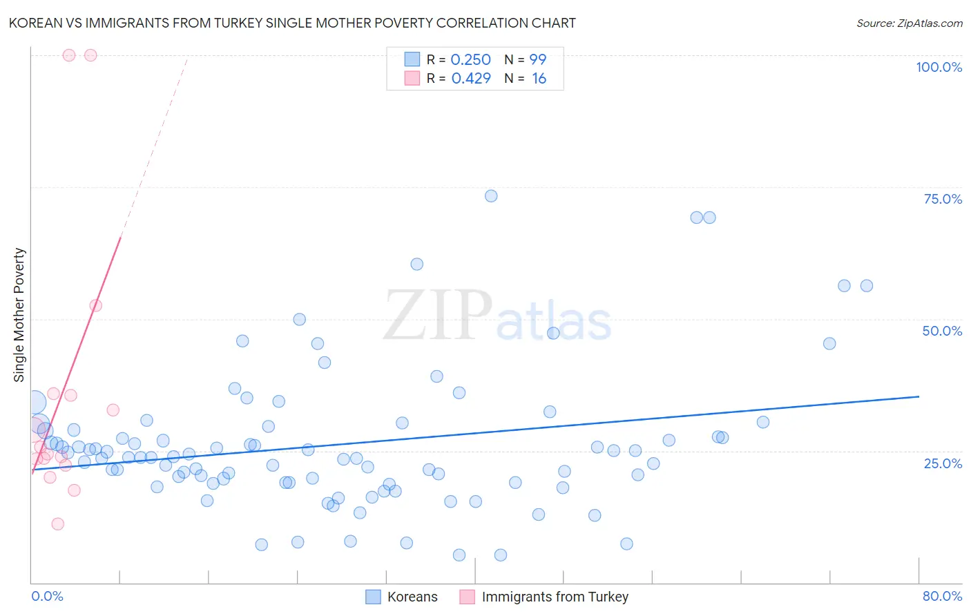 Korean vs Immigrants from Turkey Single Mother Poverty