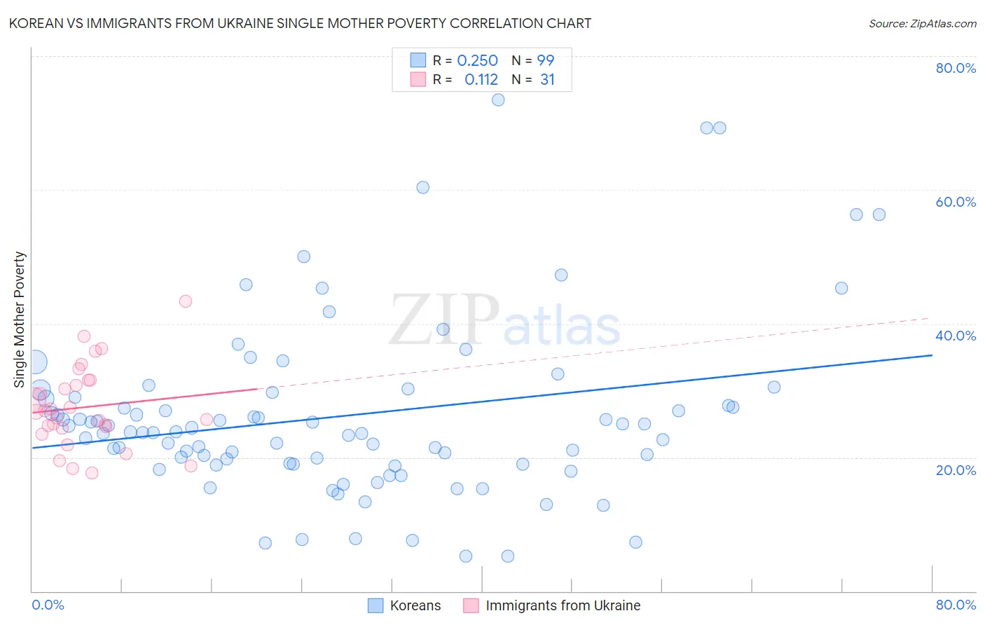 Korean vs Immigrants from Ukraine Single Mother Poverty