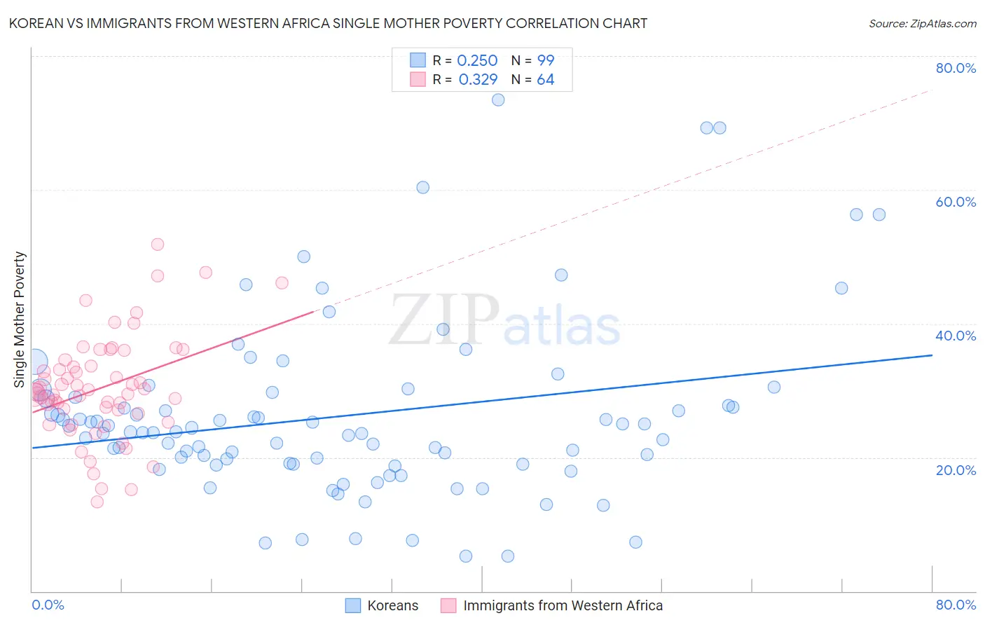 Korean vs Immigrants from Western Africa Single Mother Poverty