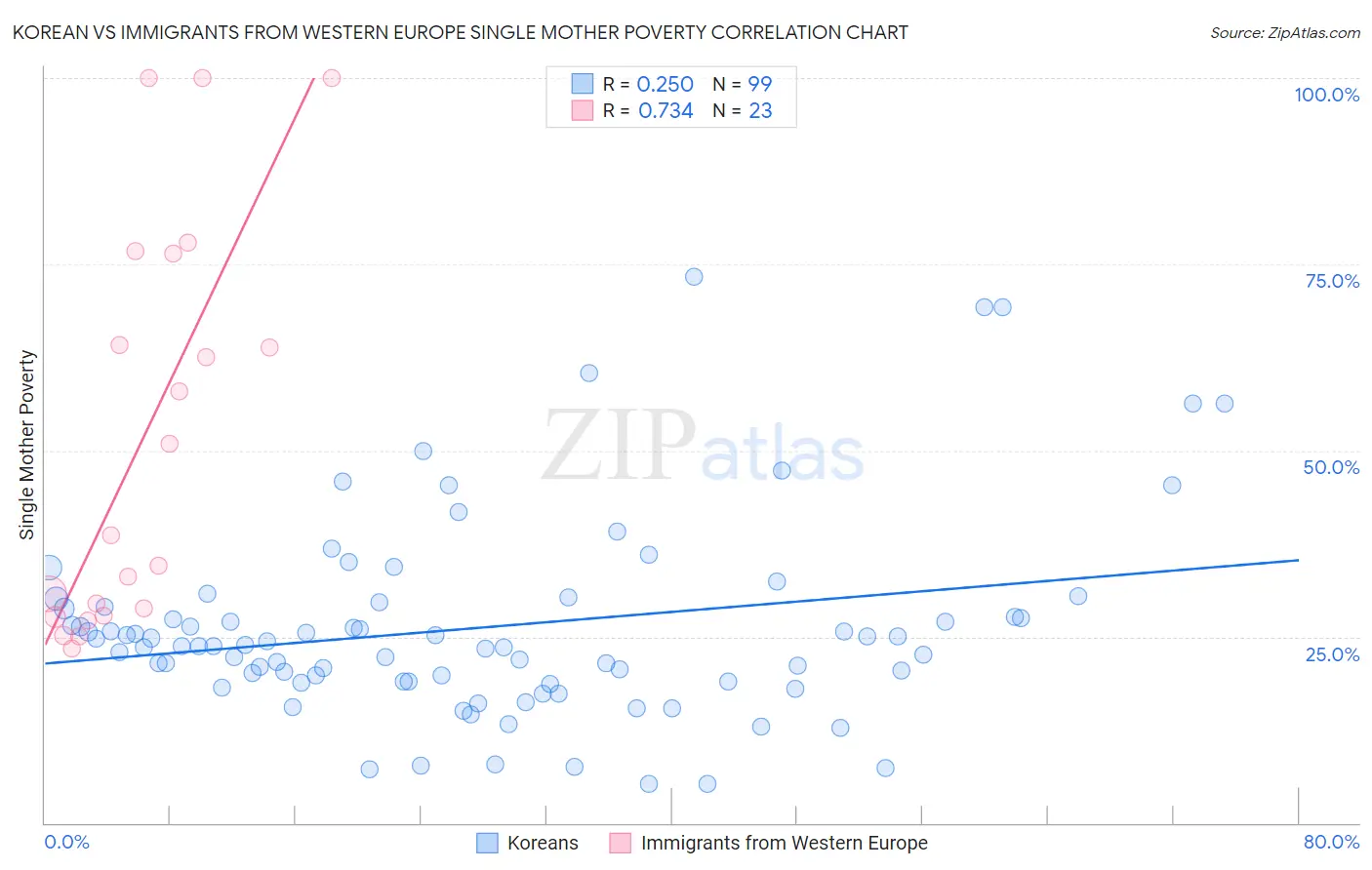 Korean vs Immigrants from Western Europe Single Mother Poverty