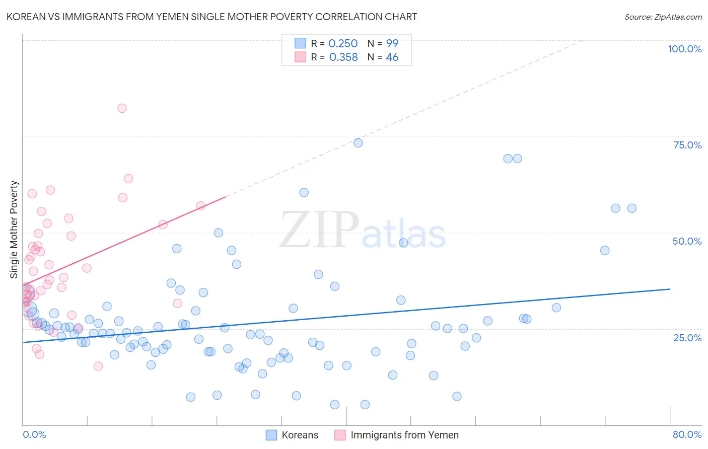 Korean vs Immigrants from Yemen Single Mother Poverty