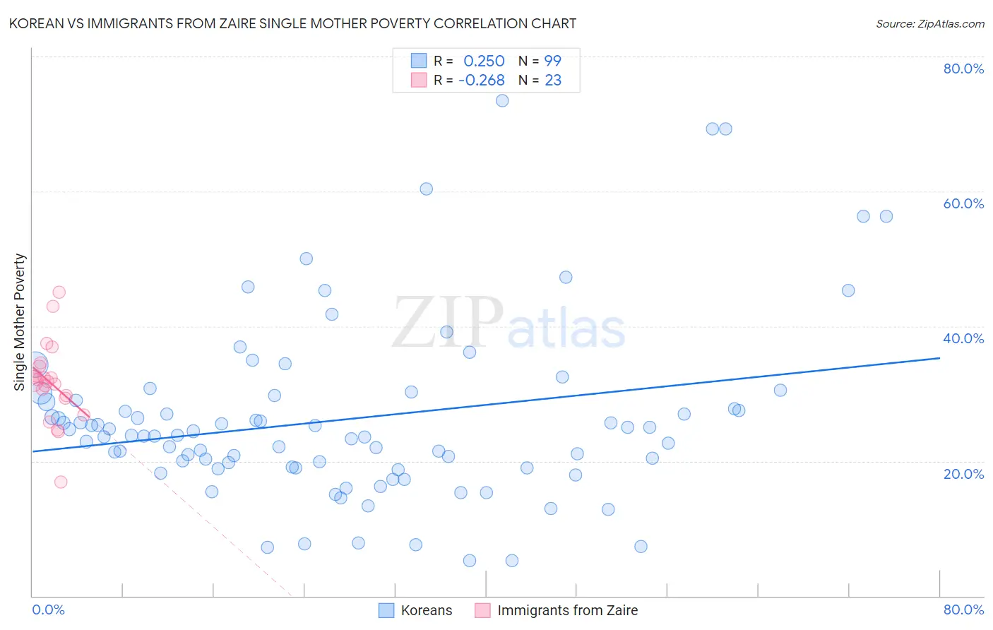 Korean vs Immigrants from Zaire Single Mother Poverty