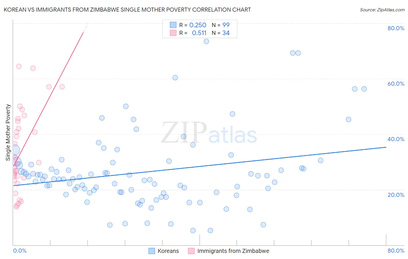 Korean vs Immigrants from Zimbabwe Single Mother Poverty