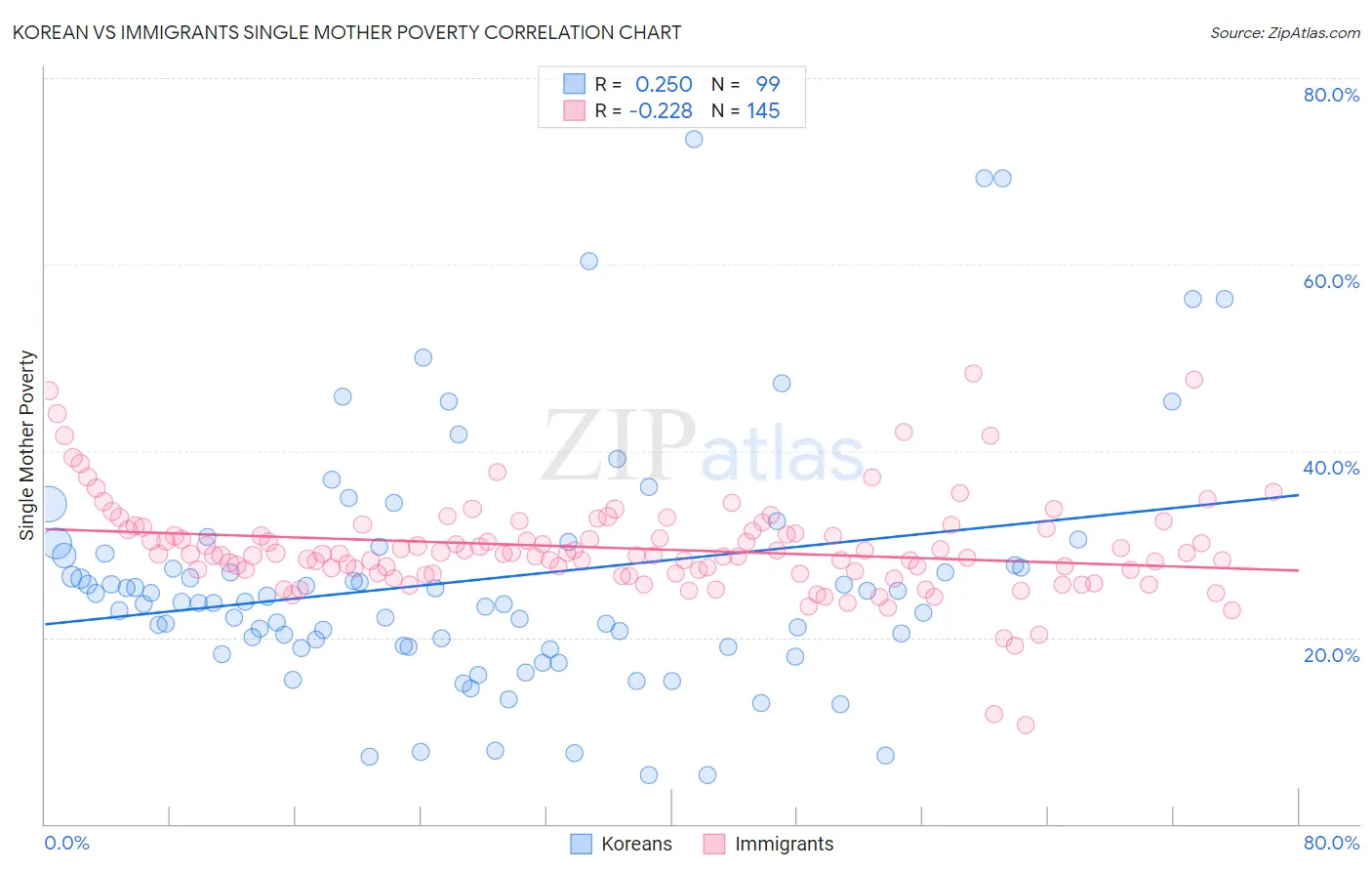 Korean vs Immigrants Single Mother Poverty