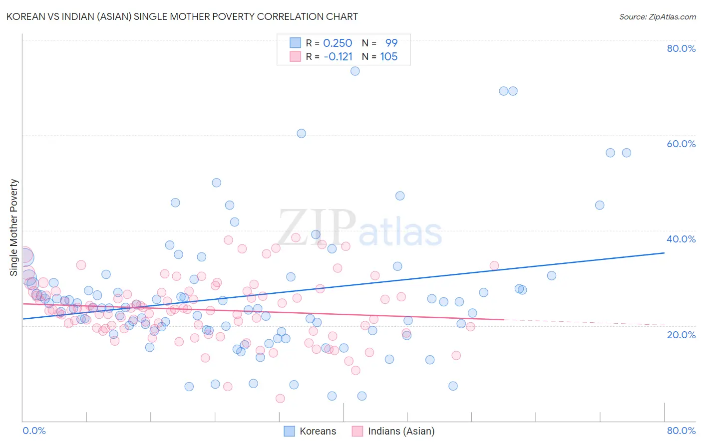 Korean vs Indian (Asian) Single Mother Poverty
