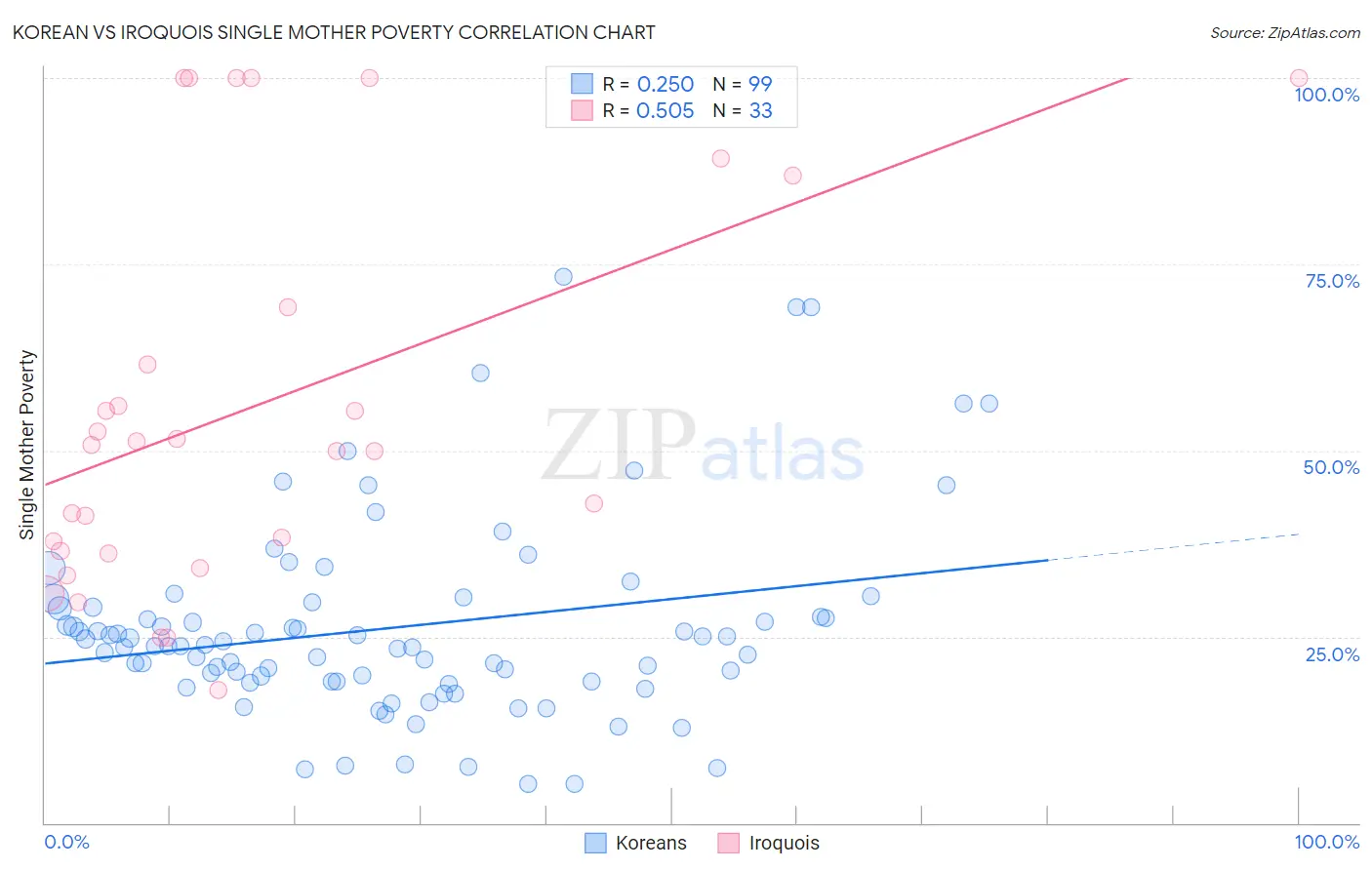 Korean vs Iroquois Single Mother Poverty