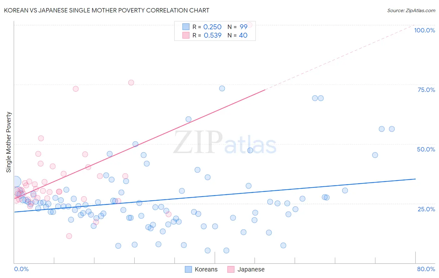 Korean vs Japanese Single Mother Poverty