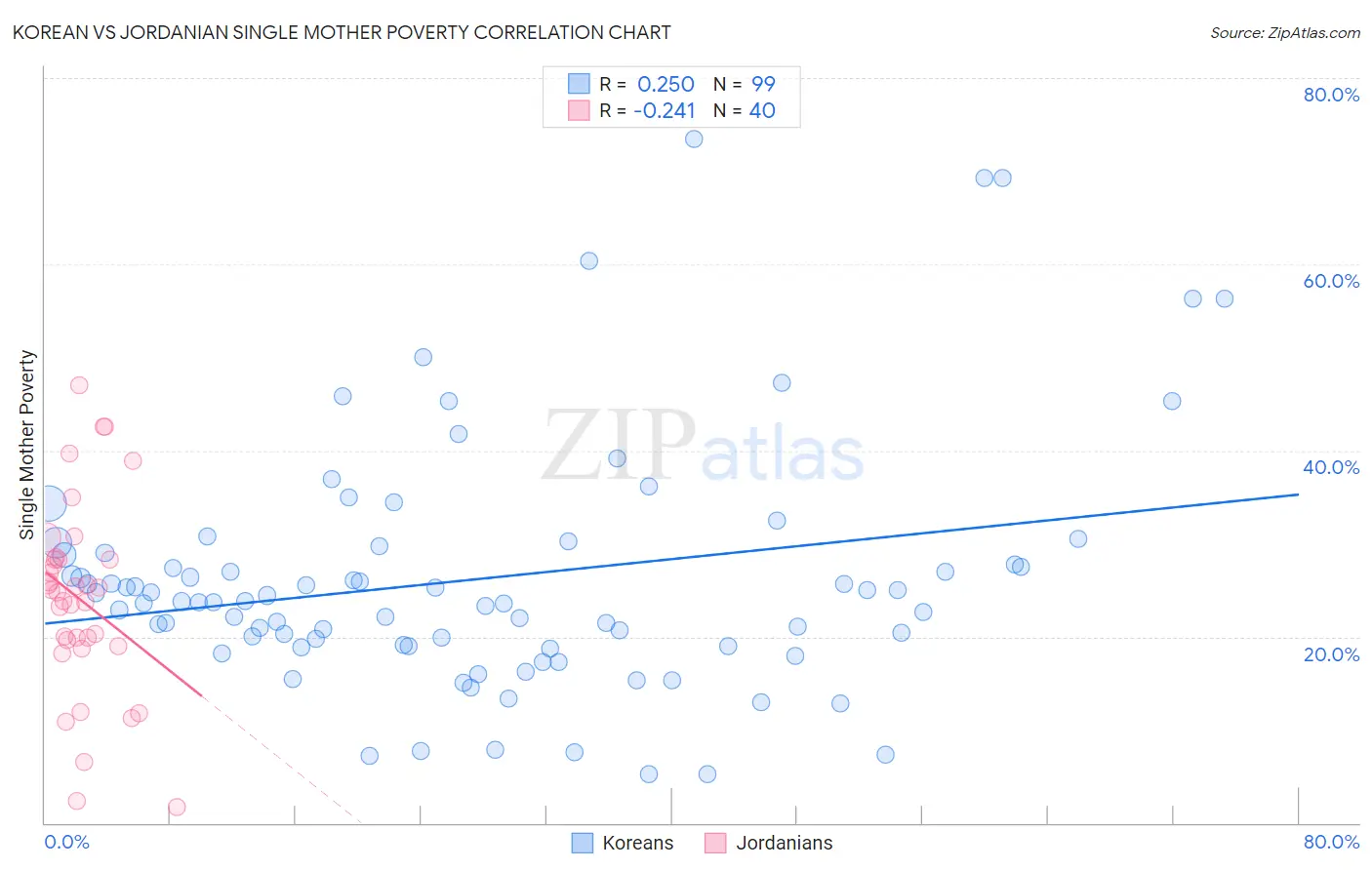Korean vs Jordanian Single Mother Poverty