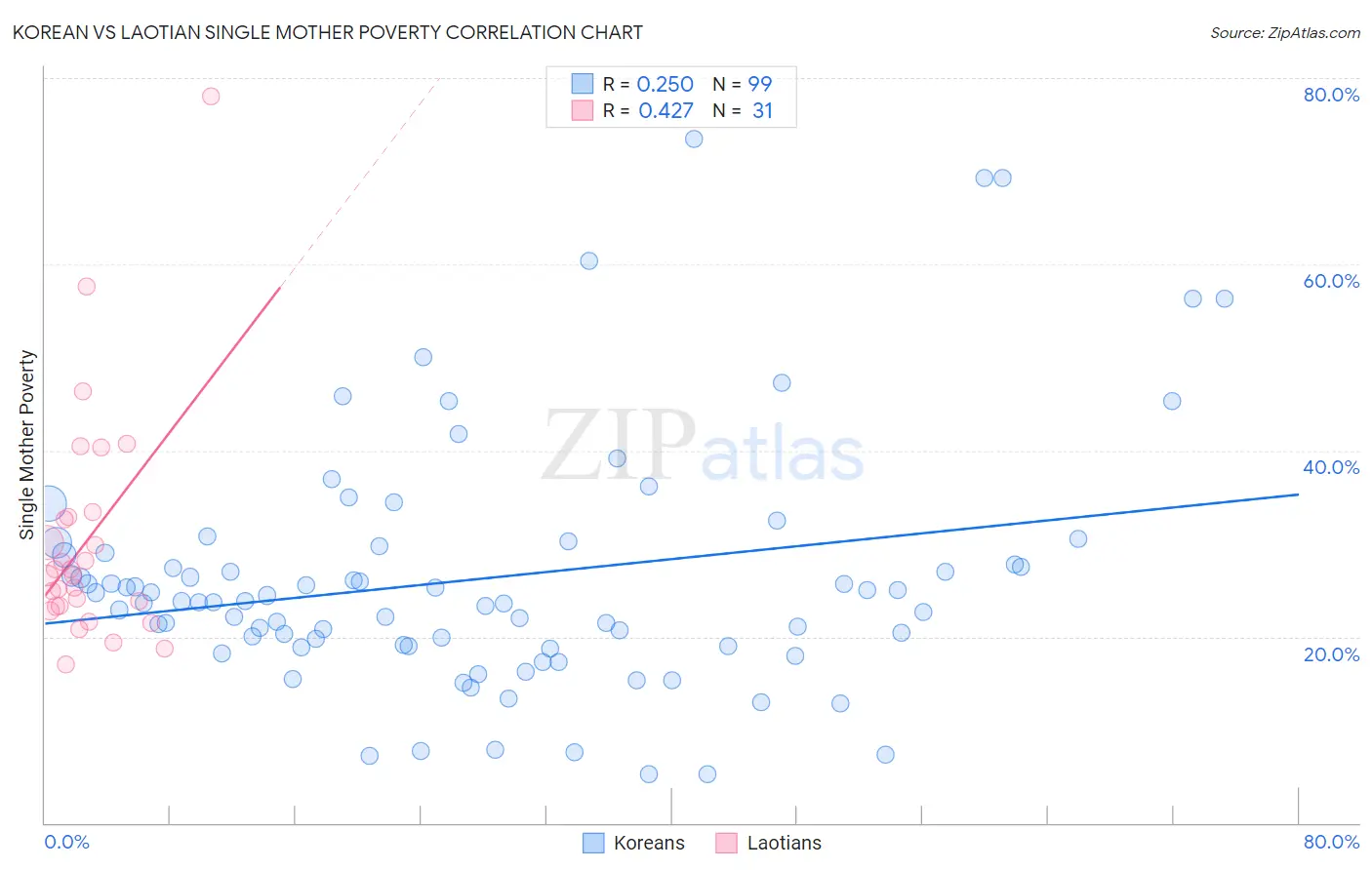 Korean vs Laotian Single Mother Poverty