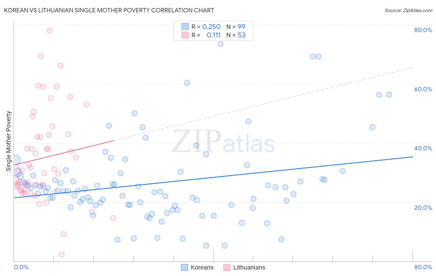 Korean vs Lithuanian Single Mother Poverty