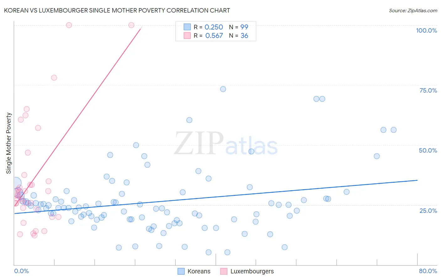 Korean vs Luxembourger Single Mother Poverty