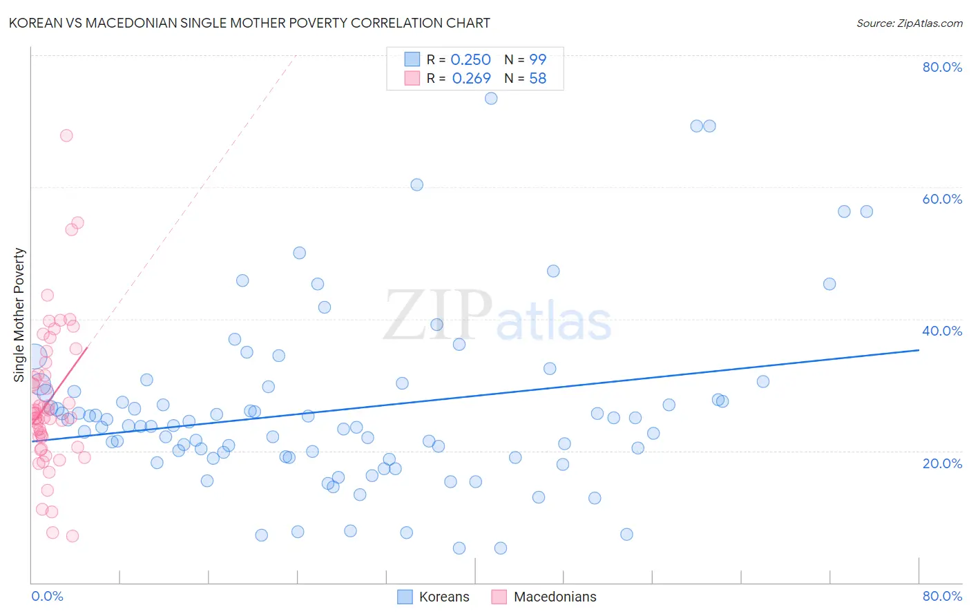Korean vs Macedonian Single Mother Poverty