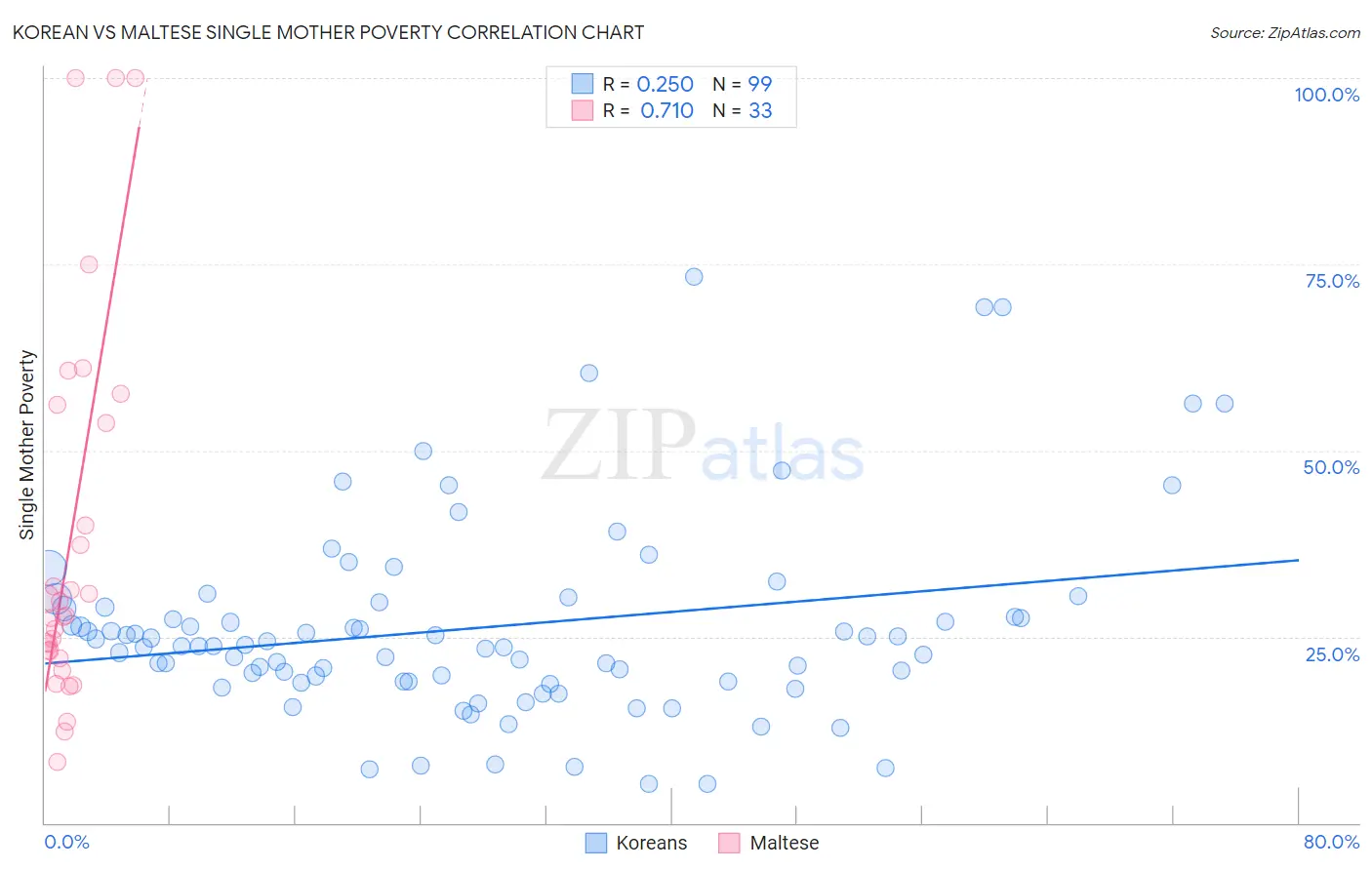 Korean vs Maltese Single Mother Poverty