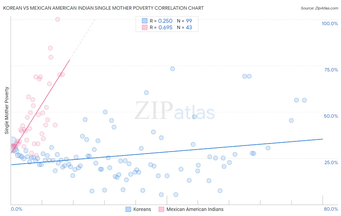 Korean vs Mexican American Indian Single Mother Poverty