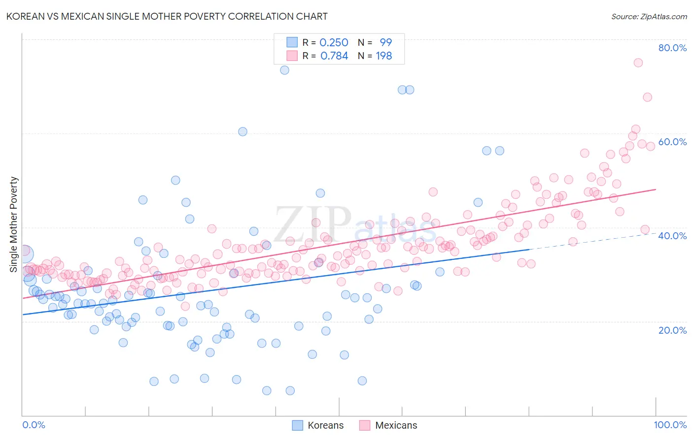 Korean vs Mexican Single Mother Poverty