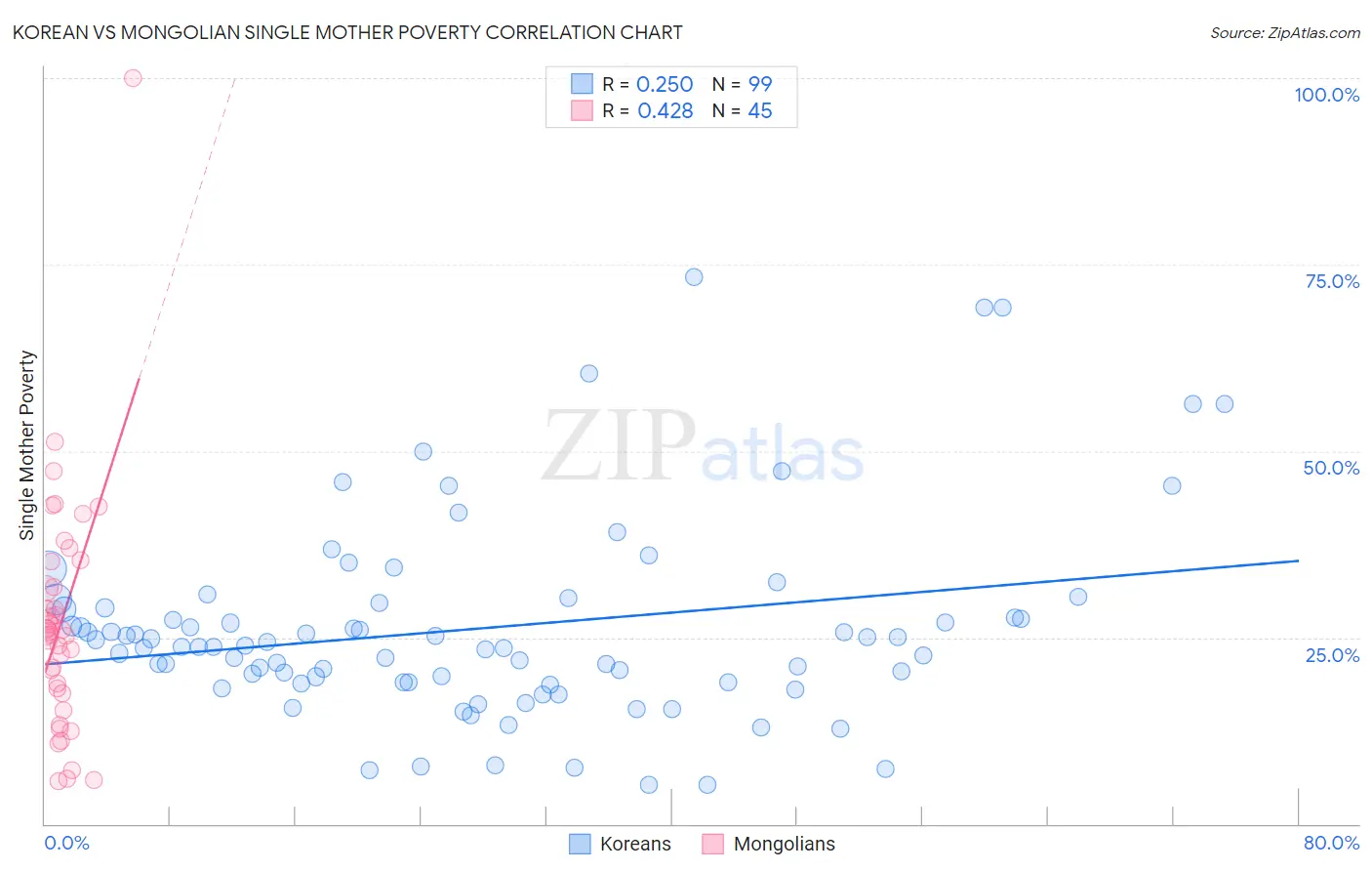 Korean vs Mongolian Single Mother Poverty