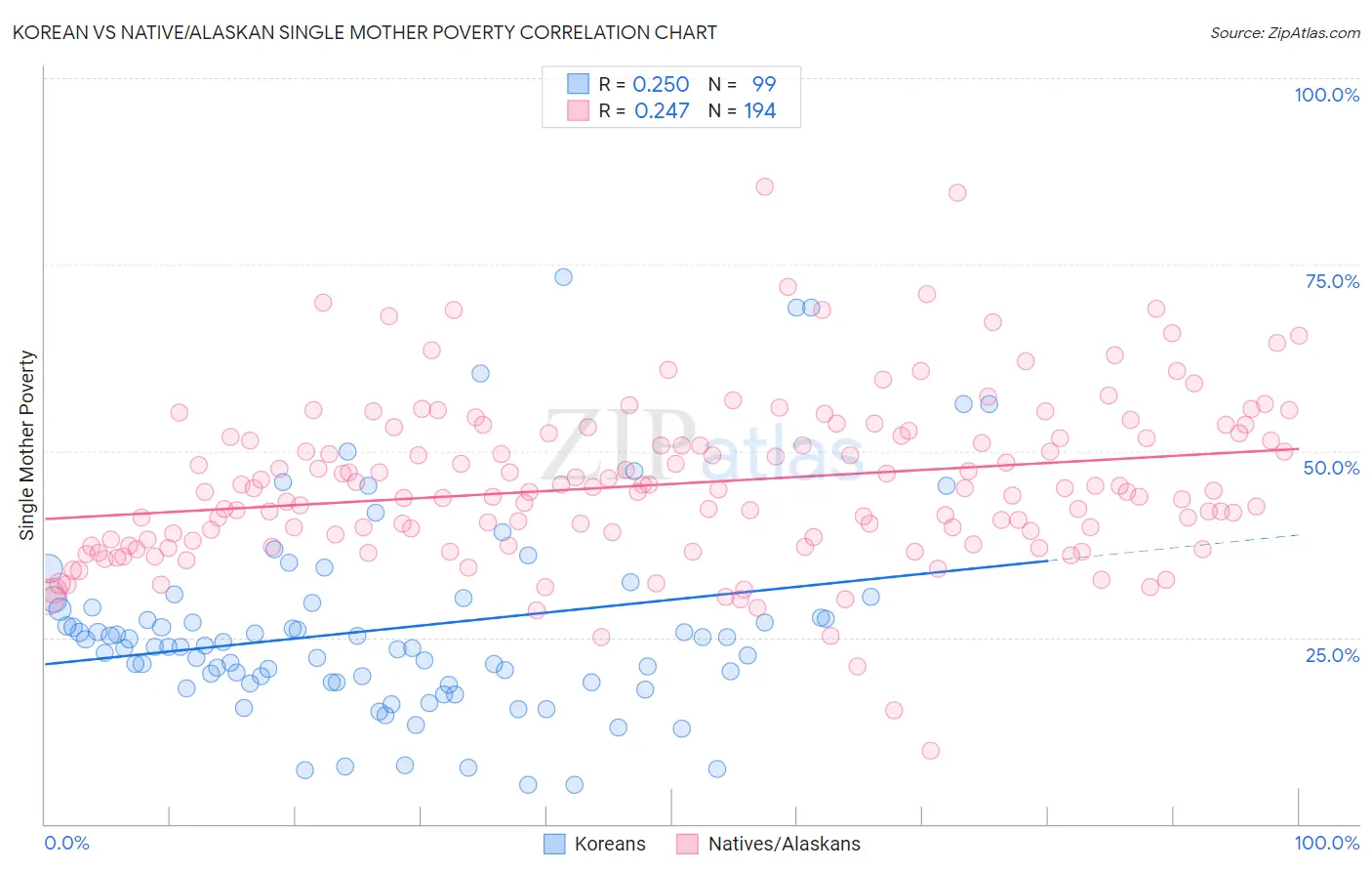 Korean vs Native/Alaskan Single Mother Poverty