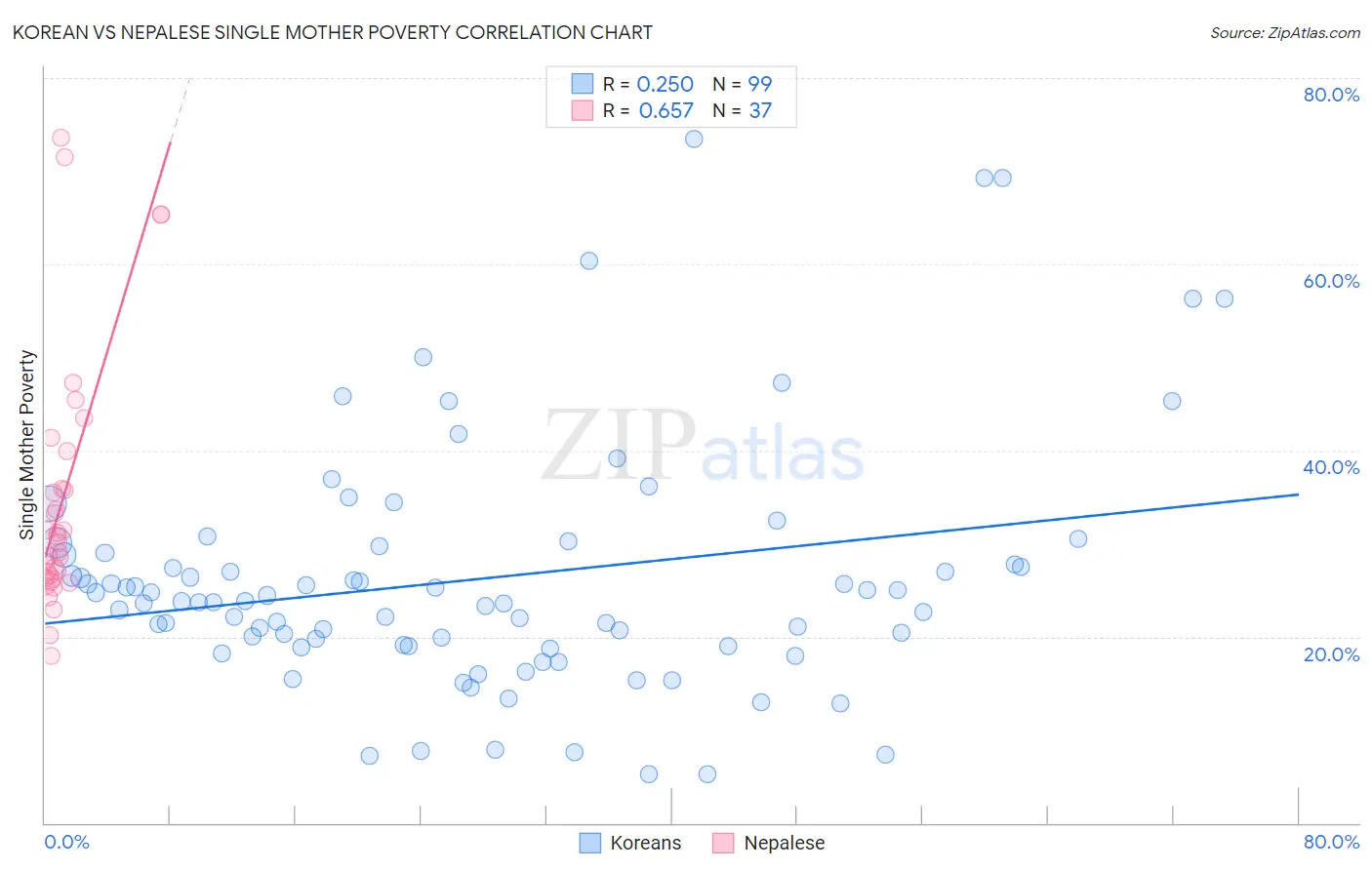 Korean vs Nepalese Single Mother Poverty