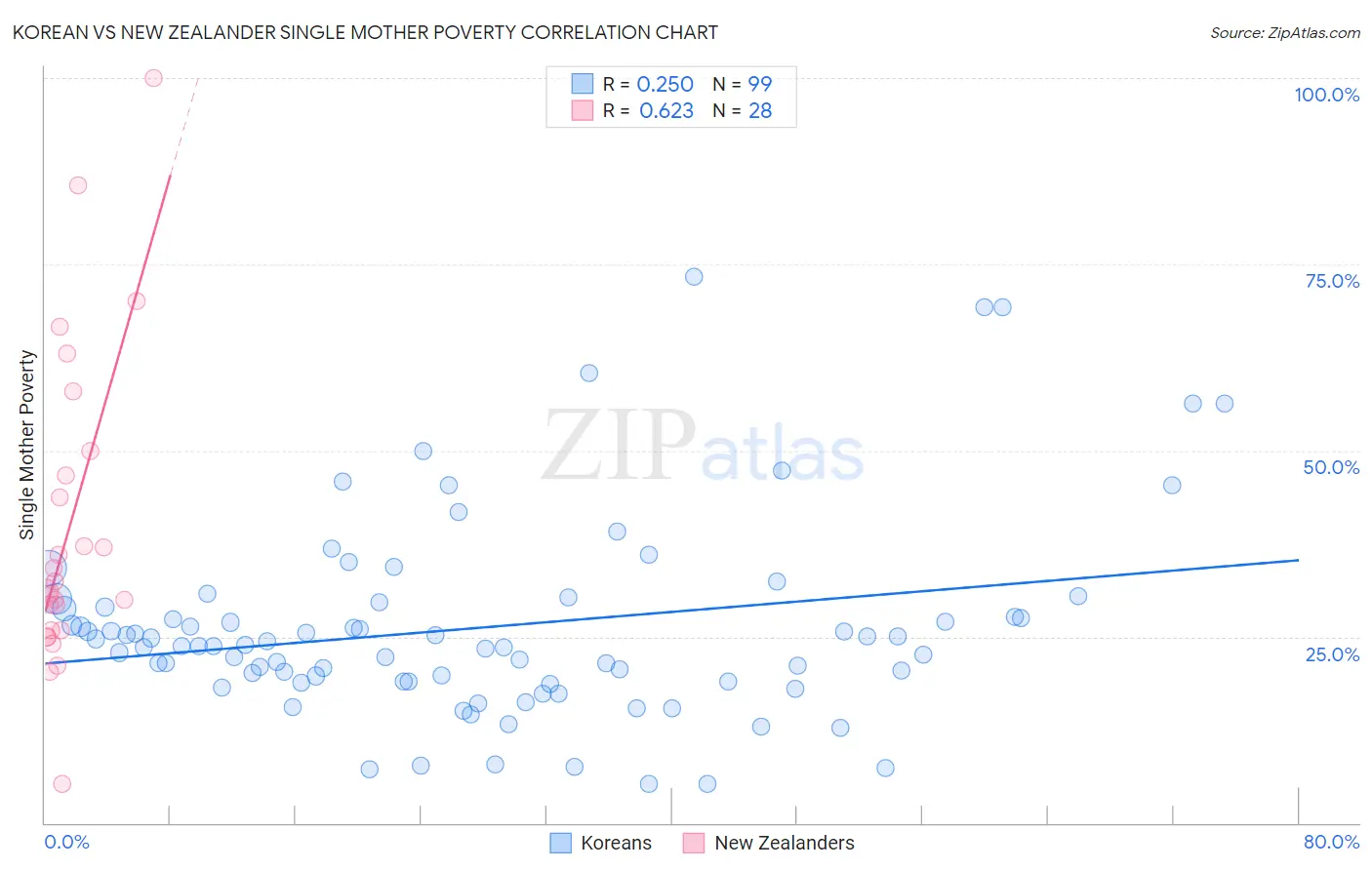 Korean vs New Zealander Single Mother Poverty