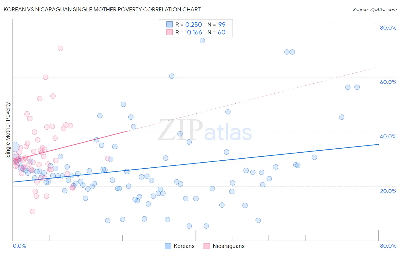 Korean vs Nicaraguan Single Mother Poverty