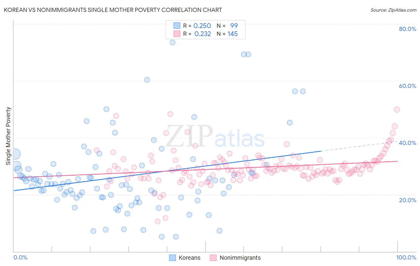 Korean vs Nonimmigrants Single Mother Poverty