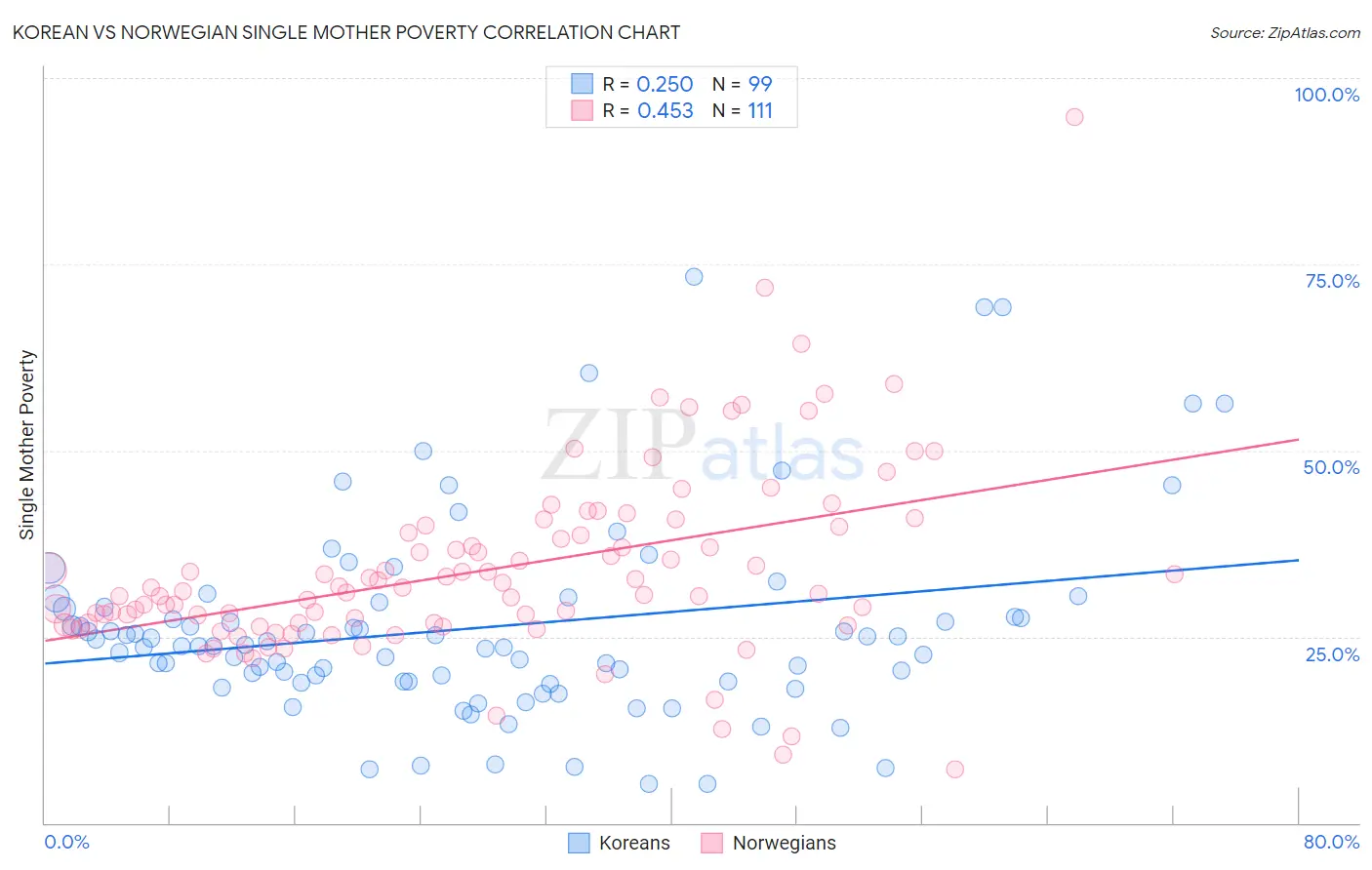 Korean vs Norwegian Single Mother Poverty