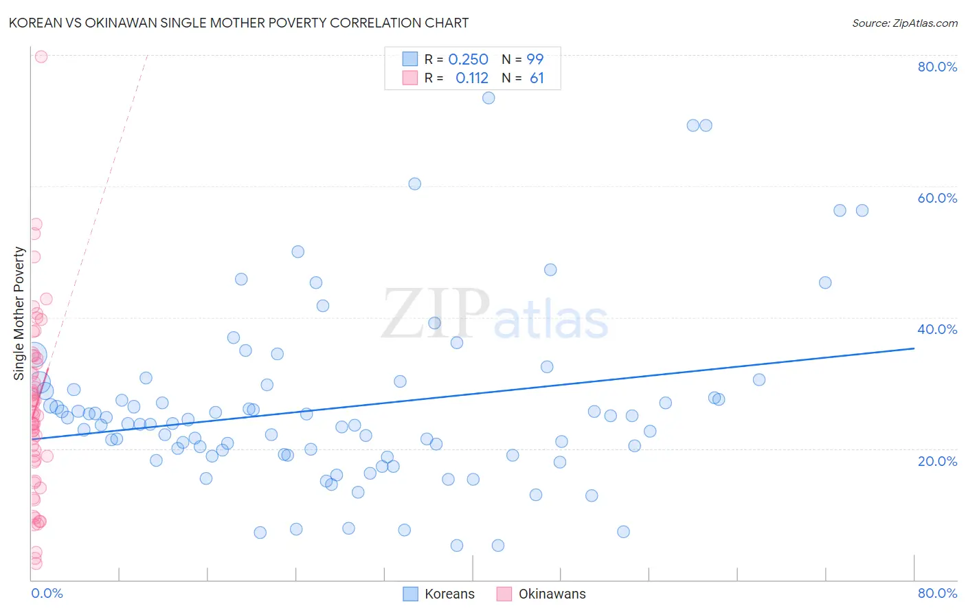 Korean vs Okinawan Single Mother Poverty