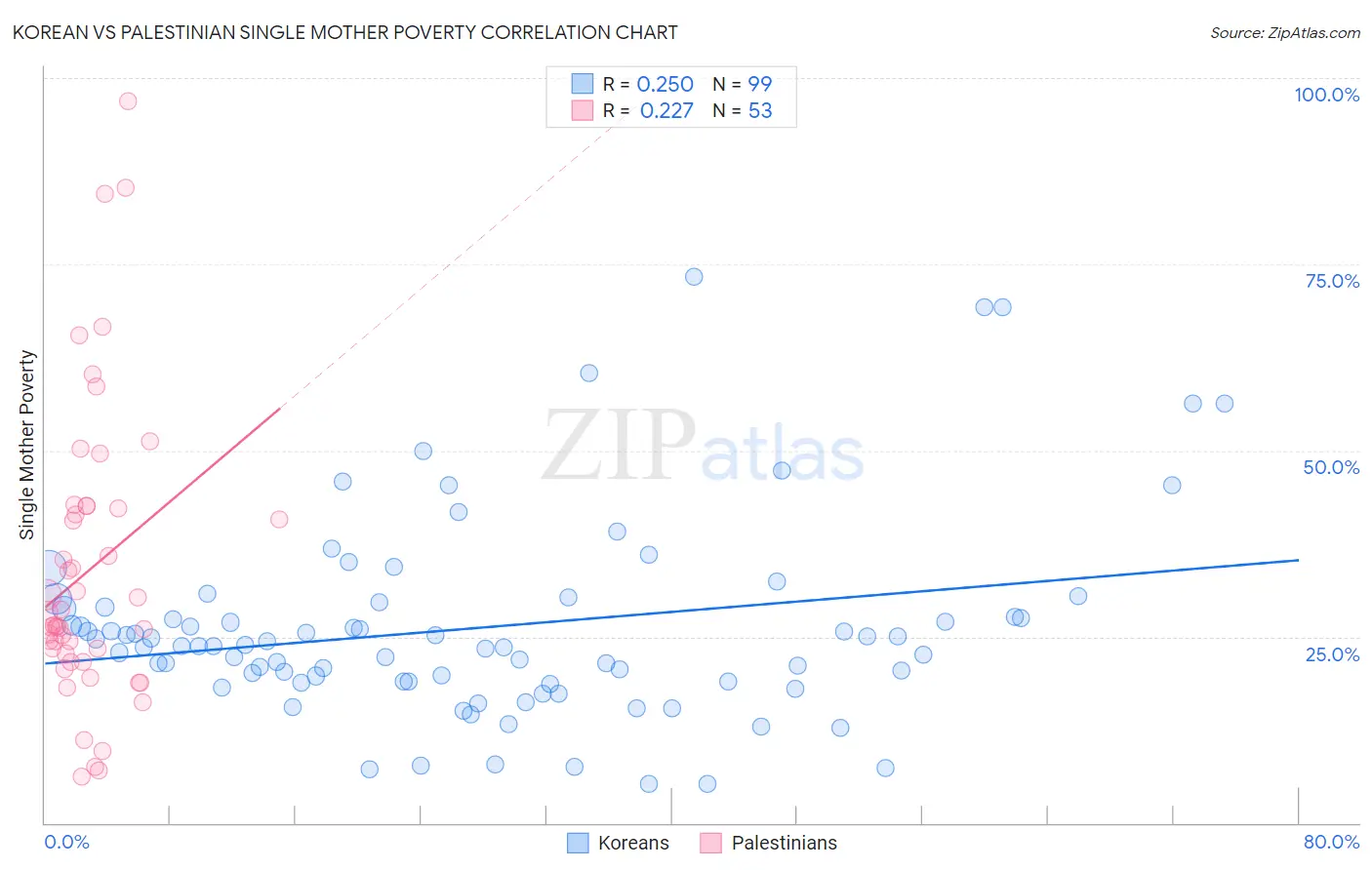 Korean vs Palestinian Single Mother Poverty