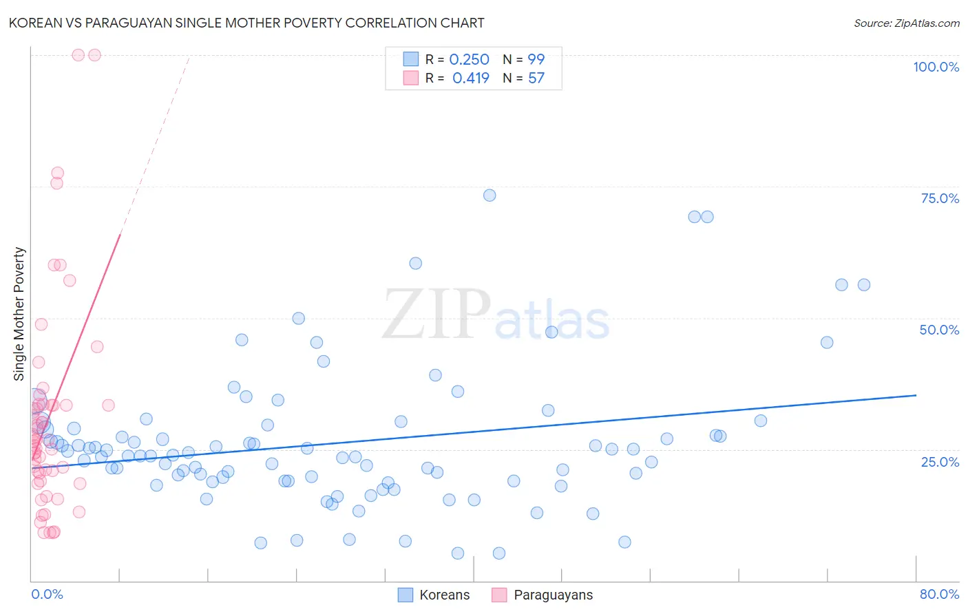Korean vs Paraguayan Single Mother Poverty
