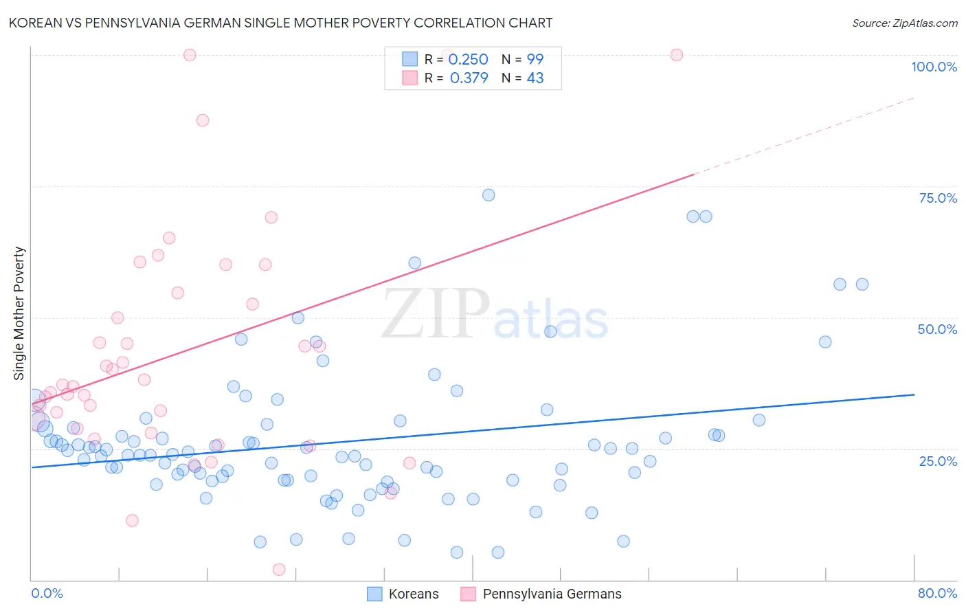 Korean vs Pennsylvania German Single Mother Poverty