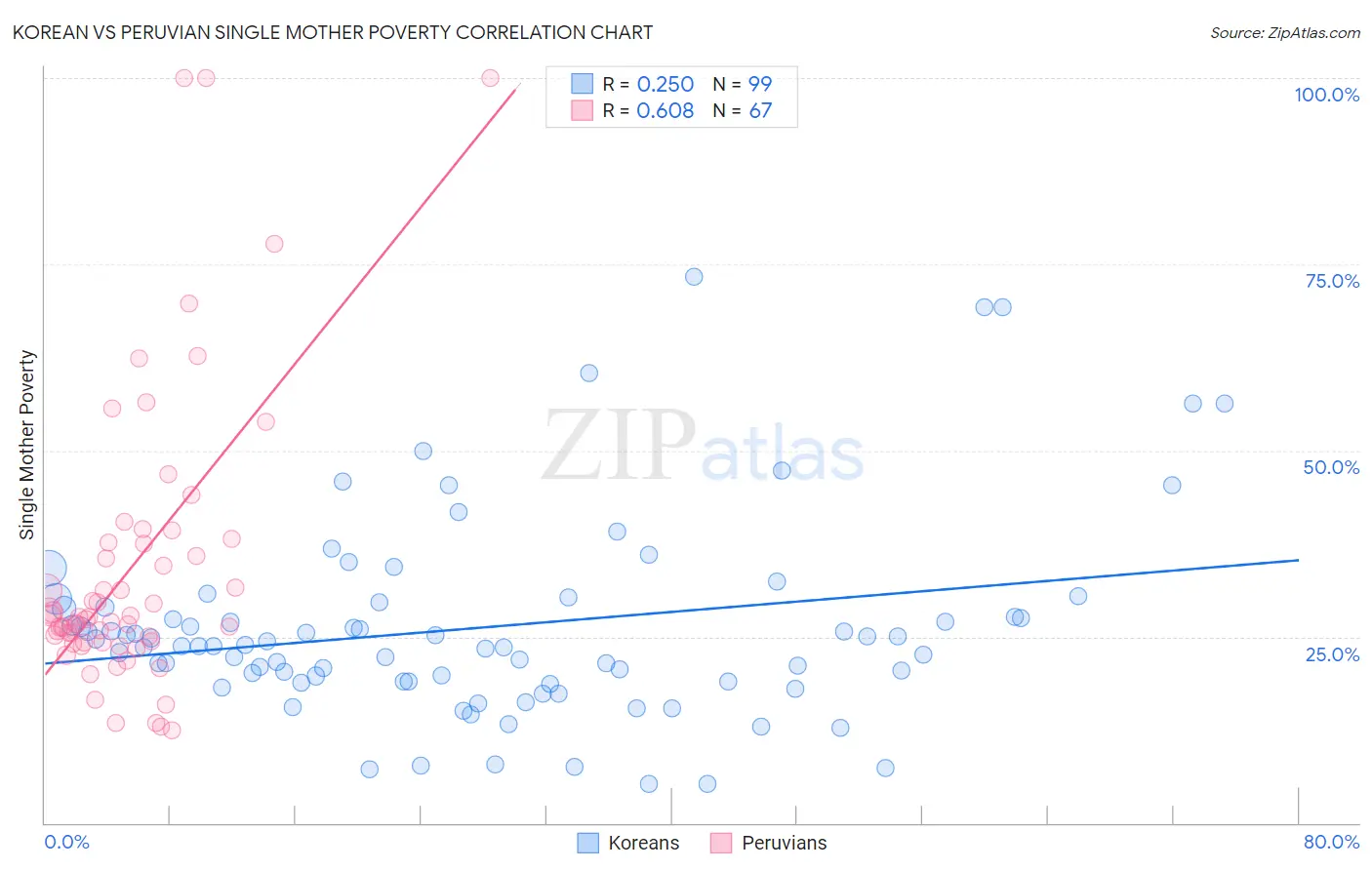 Korean vs Peruvian Single Mother Poverty