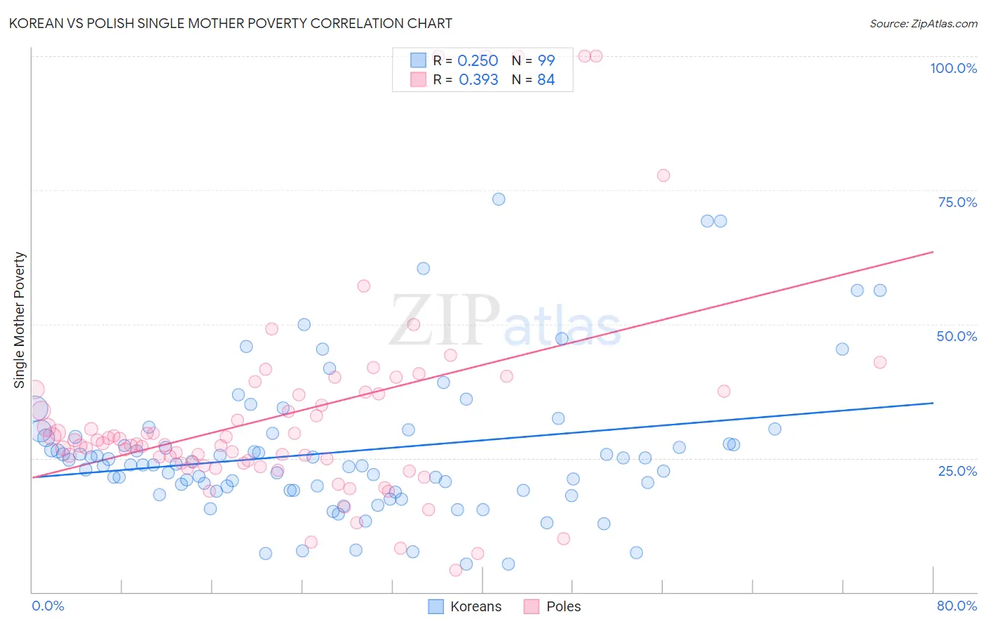 Korean vs Polish Single Mother Poverty