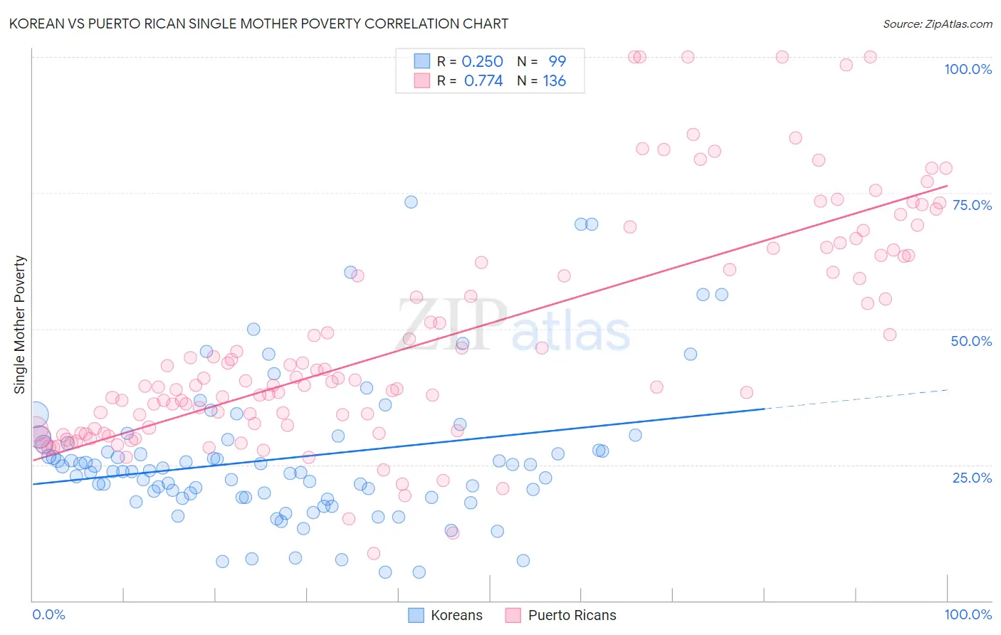 Korean vs Puerto Rican Single Mother Poverty