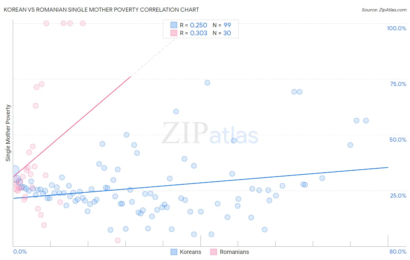 Korean vs Romanian Single Mother Poverty