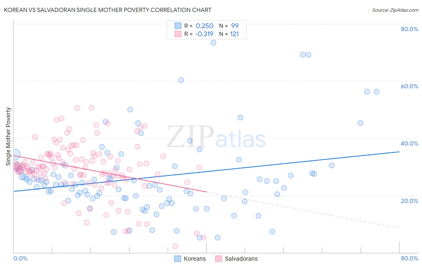 Korean vs Salvadoran Single Mother Poverty