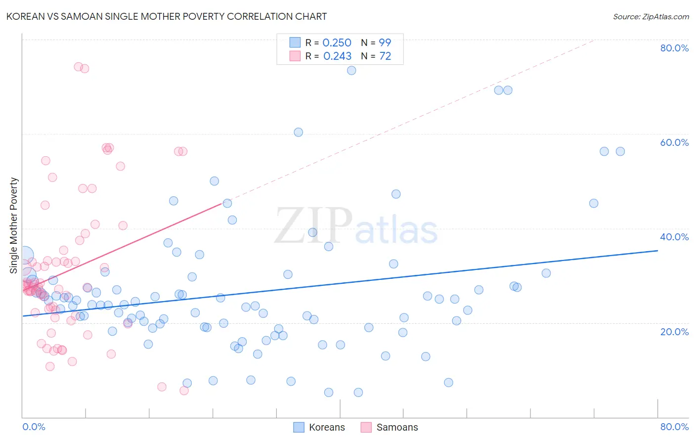 Korean vs Samoan Single Mother Poverty