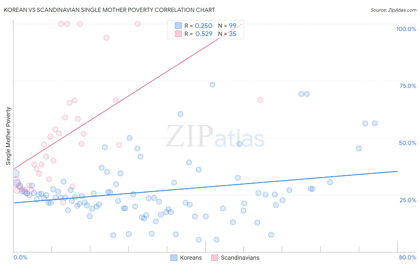 Korean vs Scandinavian Single Mother Poverty