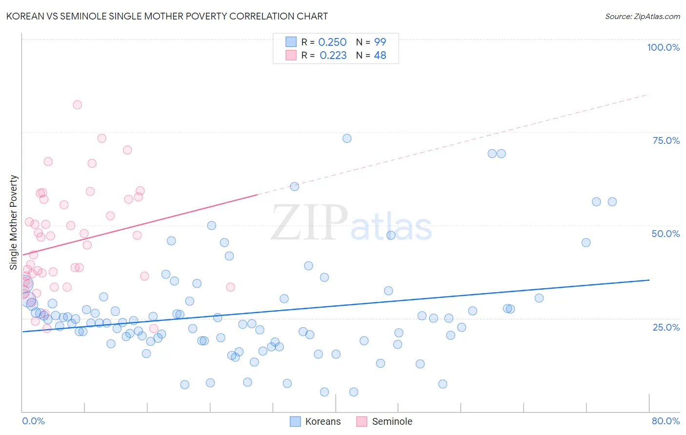Korean vs Seminole Single Mother Poverty