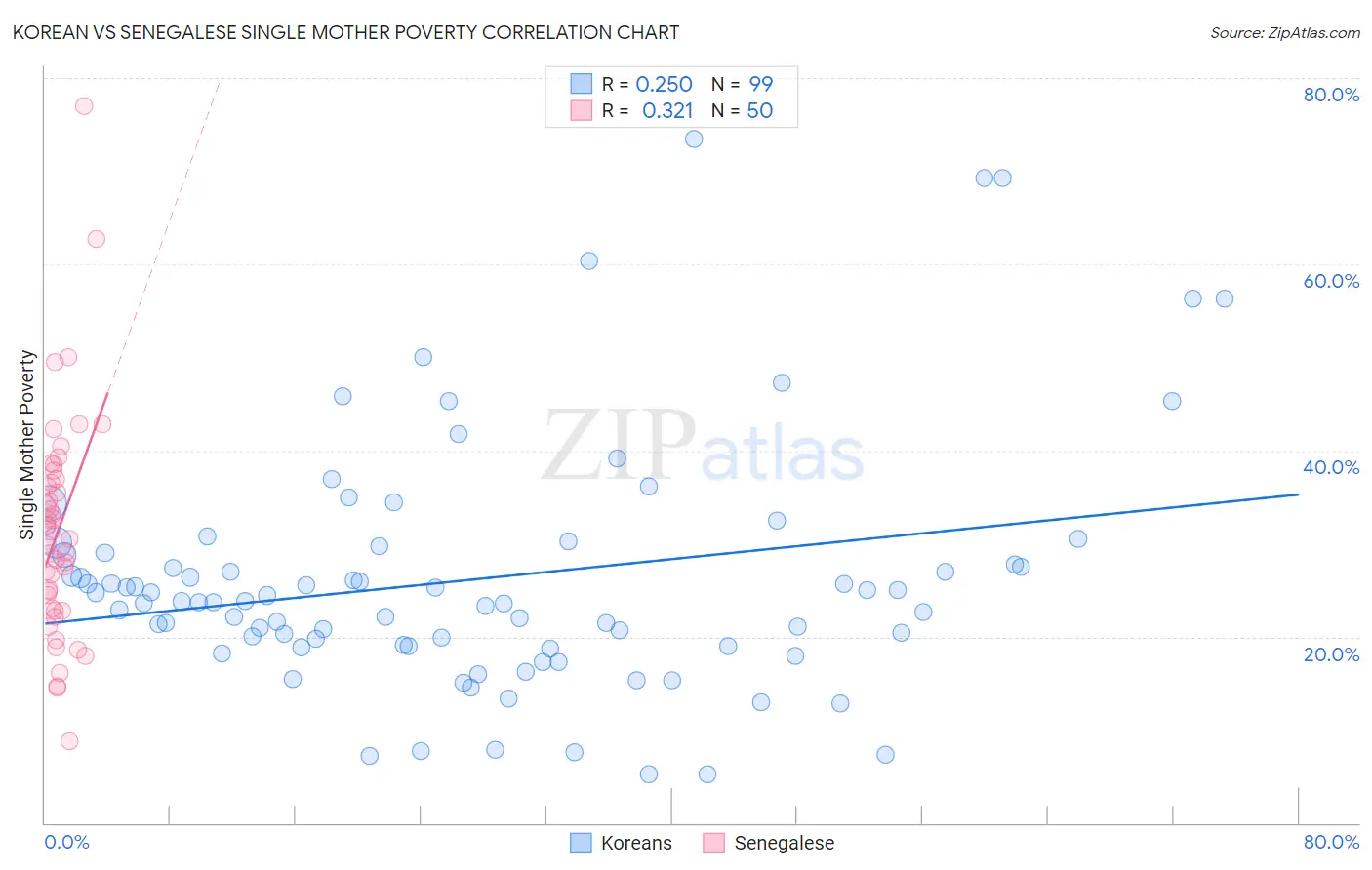 Korean vs Senegalese Single Mother Poverty