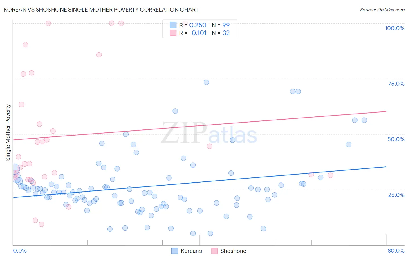 Korean vs Shoshone Single Mother Poverty