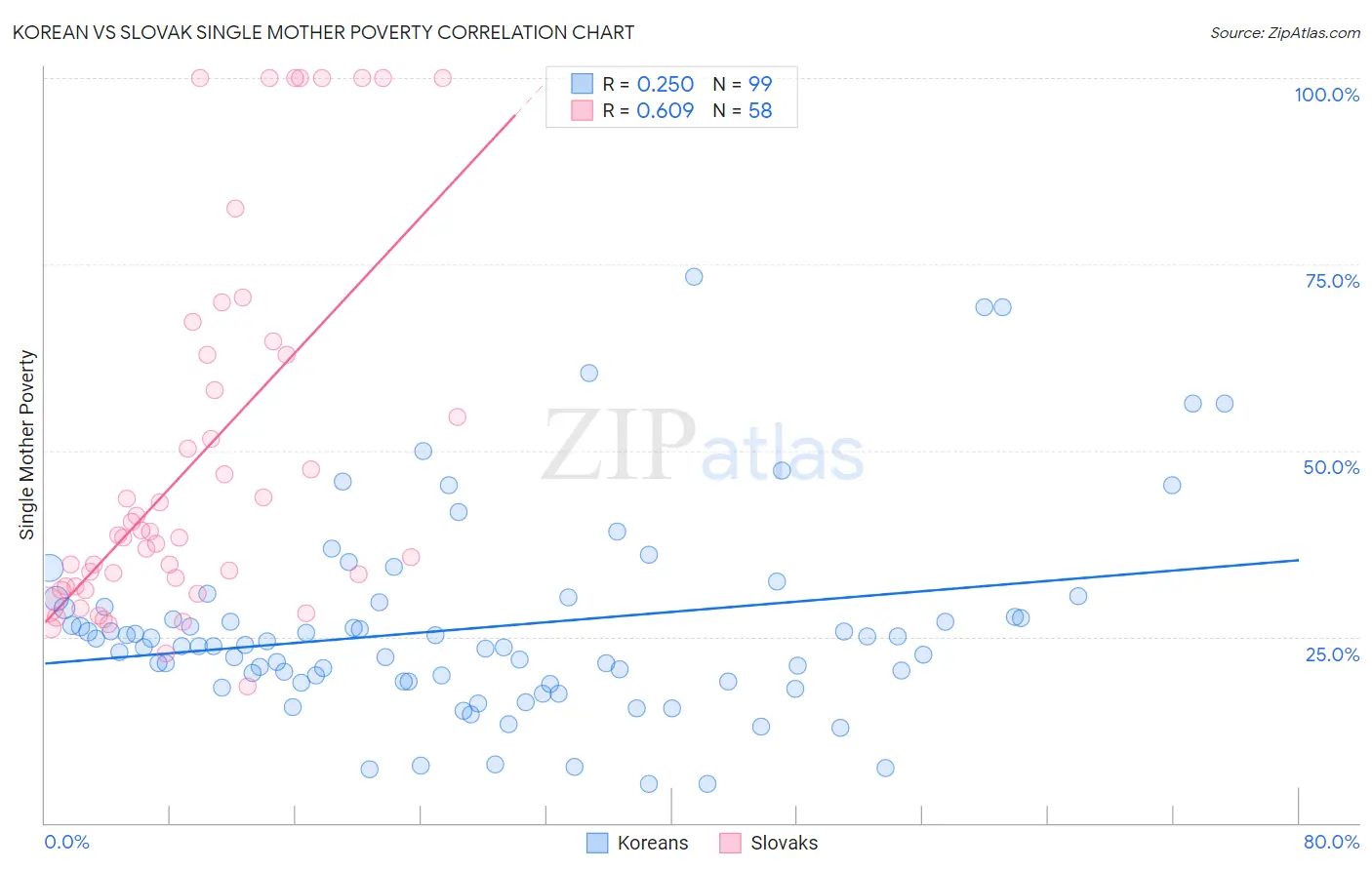 Korean vs Slovak Single Mother Poverty