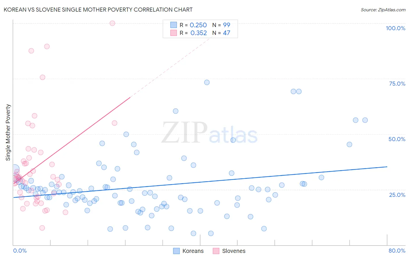 Korean vs Slovene Single Mother Poverty