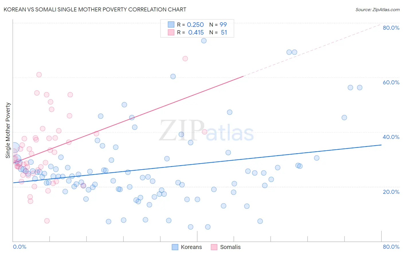 Korean vs Somali Single Mother Poverty