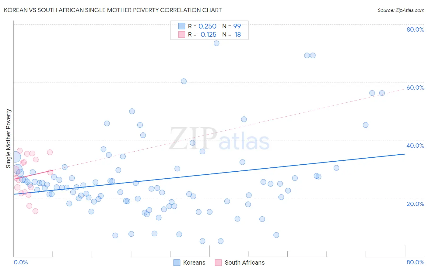 Korean vs South African Single Mother Poverty