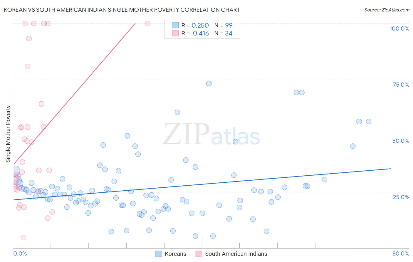 Korean vs South American Indian Single Mother Poverty