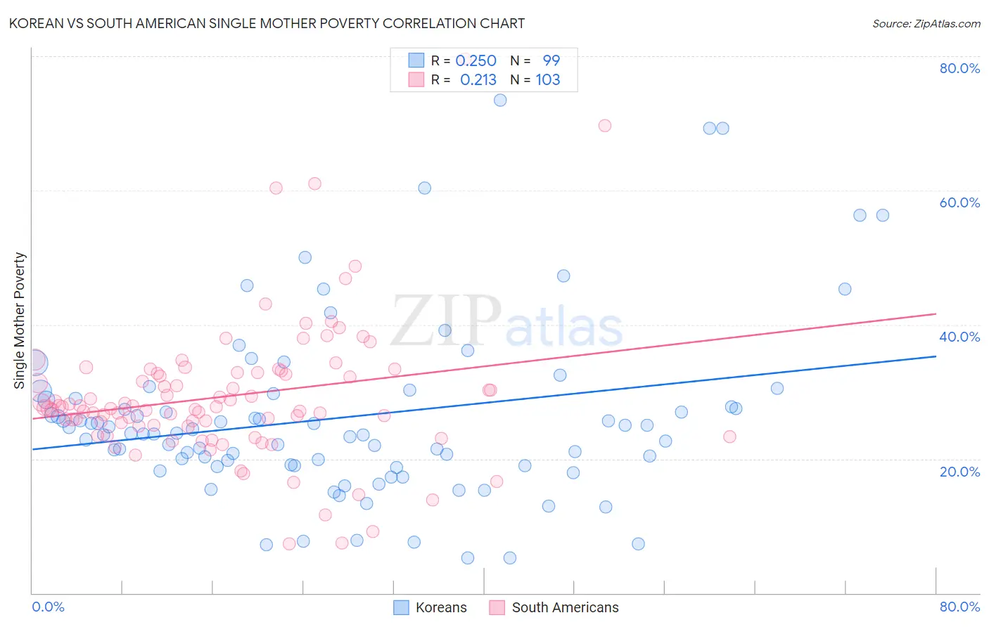 Korean vs South American Single Mother Poverty