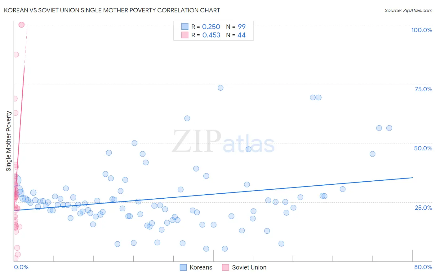 Korean vs Soviet Union Single Mother Poverty