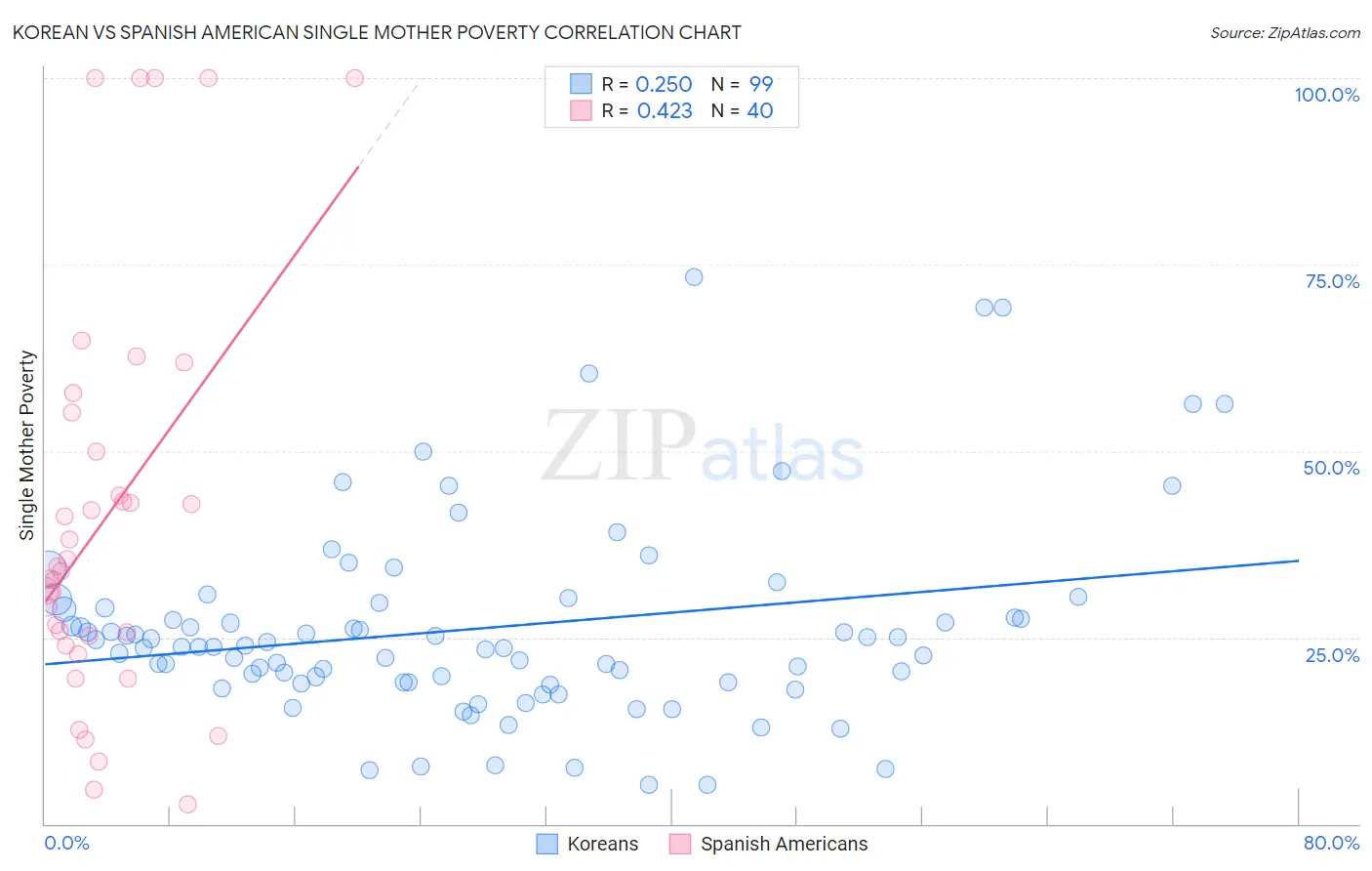 Korean vs Spanish American Single Mother Poverty