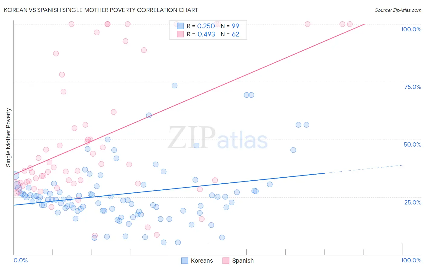 Korean vs Spanish Single Mother Poverty